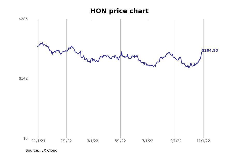 #2. Honeywell International (HON)